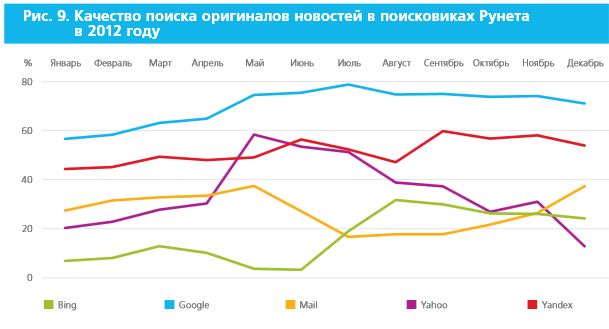 Mail.ru перестал быть маргинальным поисковиком 